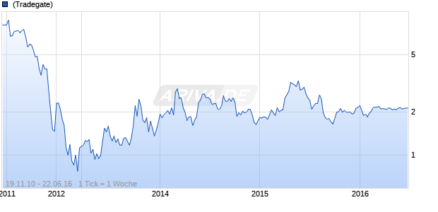 China Ming Yang Wind Power Group Chart