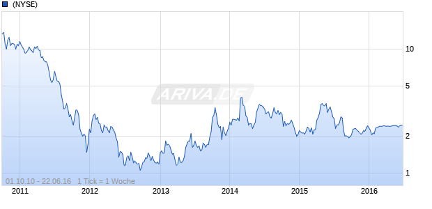 China Ming Yang Wind Power Group Chart