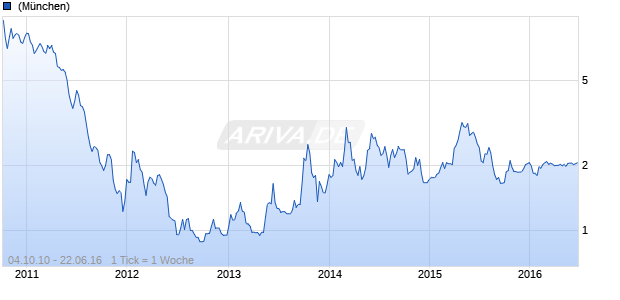 China Ming Yang Wind Power Group Chart