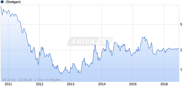 China Ming Yang Wind Power Group Chart