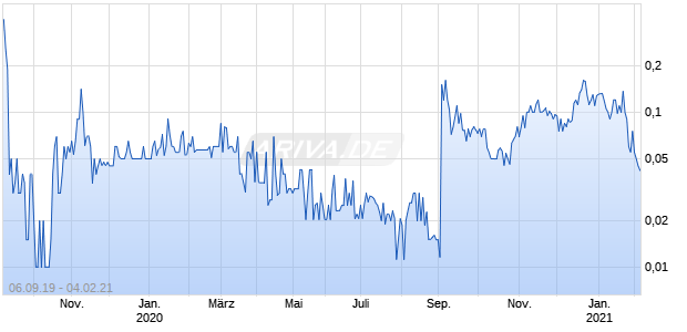 ChinaCache International Holdings Chart