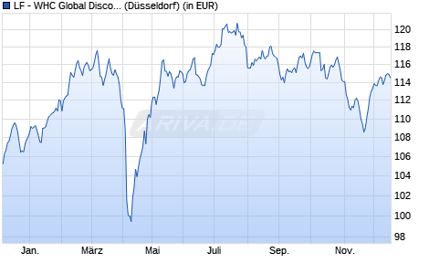 Performance des LF - WHC Global Discovery R (WKN A0YJMG, ISIN DE000A0YJMG1)