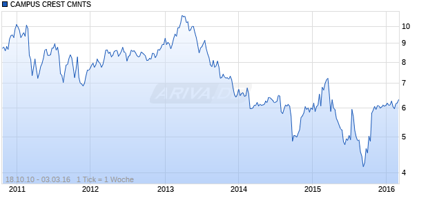 CAMPUS CREST CMNTS Chart