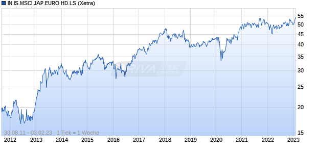 IN.IS.MSCI JAP.EURO HD.LS Chart
