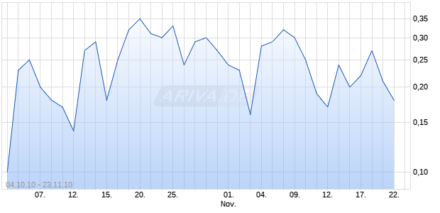 Best Unlimited Turbo Zertifikat auf Deutsche Bank [Commerzbank AG] Chart