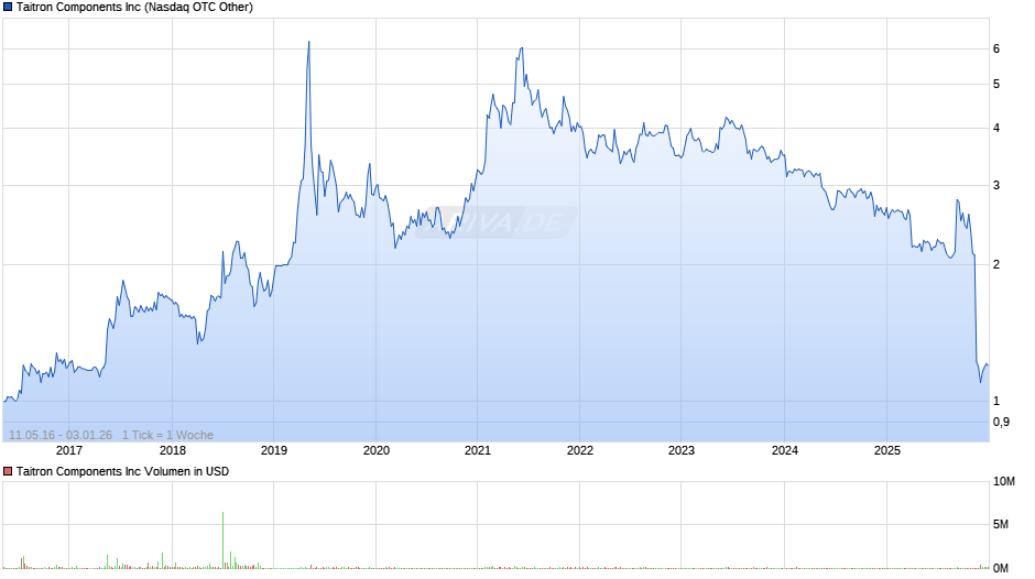 Taitron Components Chart