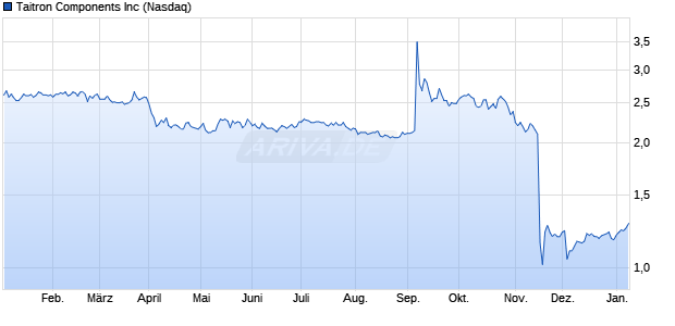 Taitron Components Aktie Chart