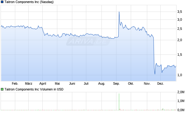 Taitron Components Aktie Chart
