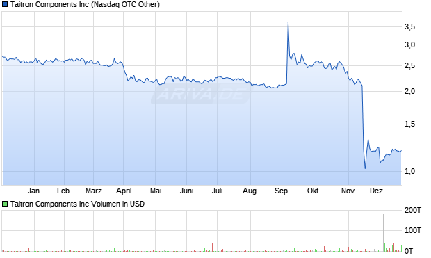 Taitron Components Aktie Chart
