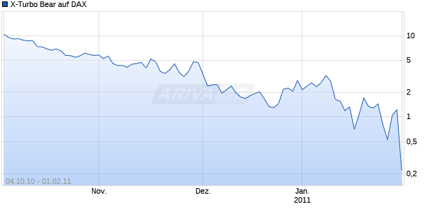 X-Turbo Bear auf DAX [Citigroup Global Markets Deutschland AG] Chart