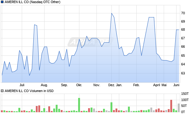 AMEREN ILL Aktie Chart