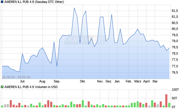 AMEREN ILL PUB 4.9 Aktie Chart