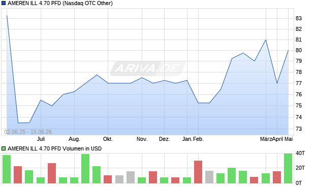 AMEREN ILL 4.70 PFD Aktie Chart