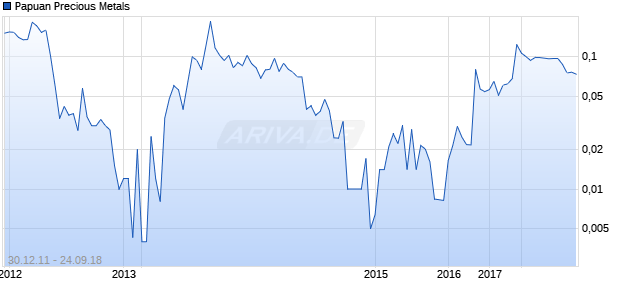 Papuan Precious Metals Chart