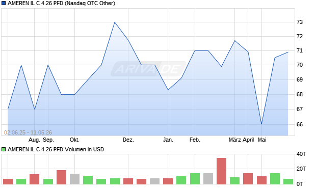AMEREN IL C 4.26 PFD Aktie Chart