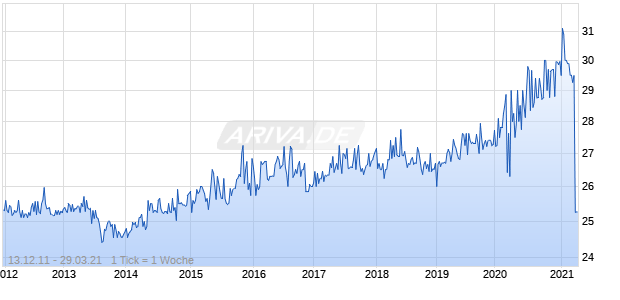 AMEREN ILL CO DEP SH Chart