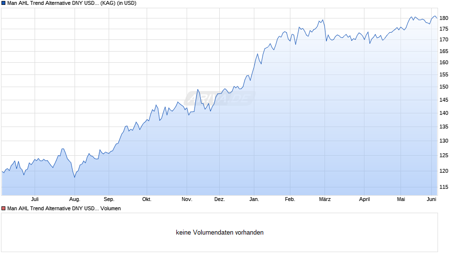 Man AHL Trend Alternative DNY USD Acc Chart