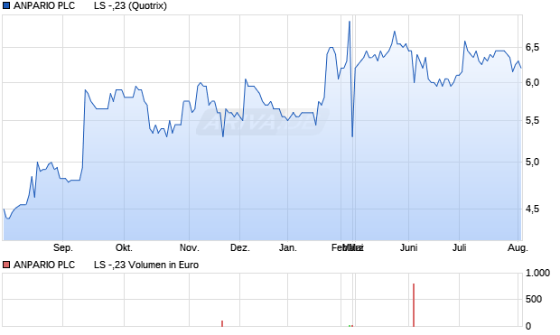ANPARIO PLC       LS -,23 Aktie Chart
