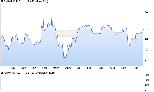 ANPARIO PLC       LS -,23 Aktie Chart