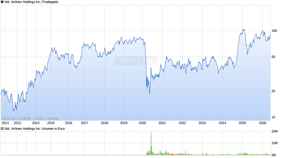 United Airlines Chart