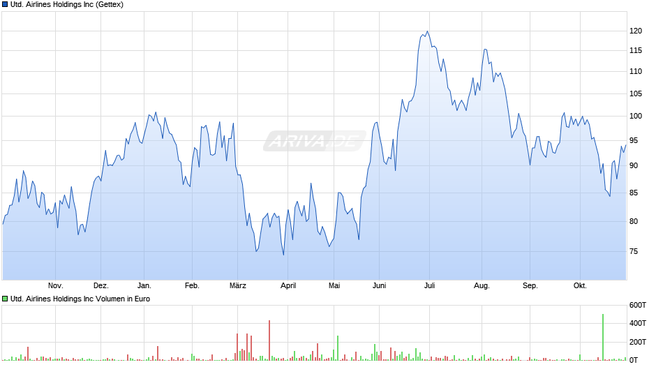 United Airlines Chart
