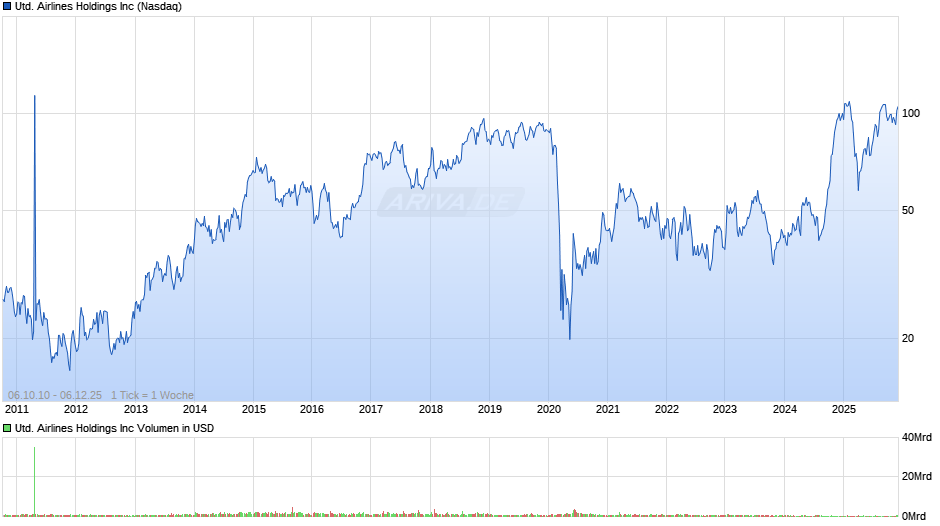 United Airlines Chart