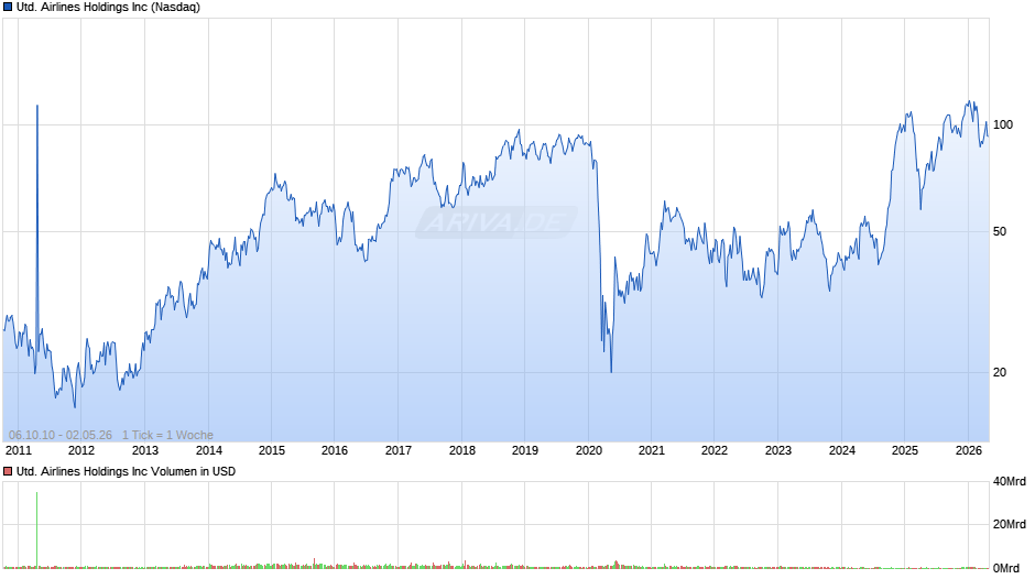 United Airlines Chart