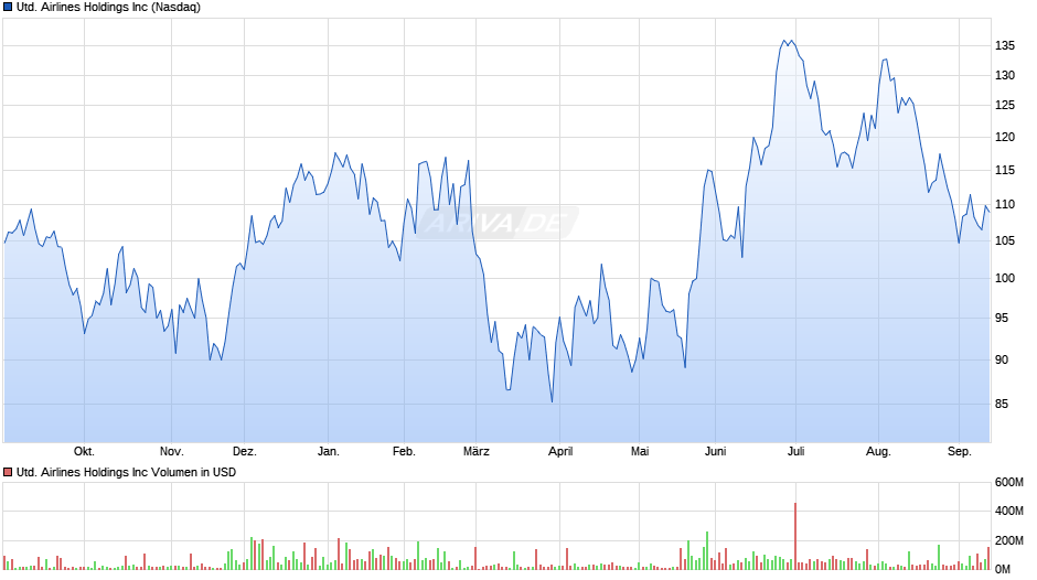 United Airlines Chart