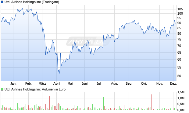 United Airlines Aktie Chart
