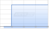 United Airlines Holdings Inc Chart