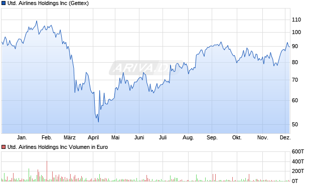 United Airlines Aktie Chart