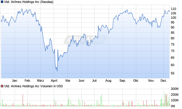 United Airlines Aktie Chart