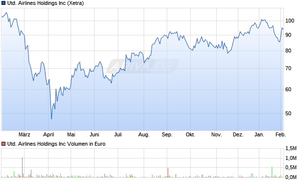 United Airlines Aktie Chart