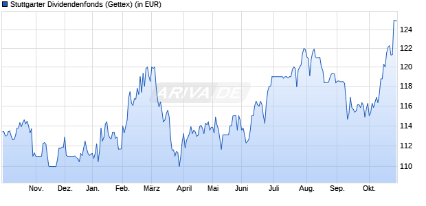 Performance des Stuttgarter Dividendenfonds (WKN A1CXWP, ISIN LU0506868503)