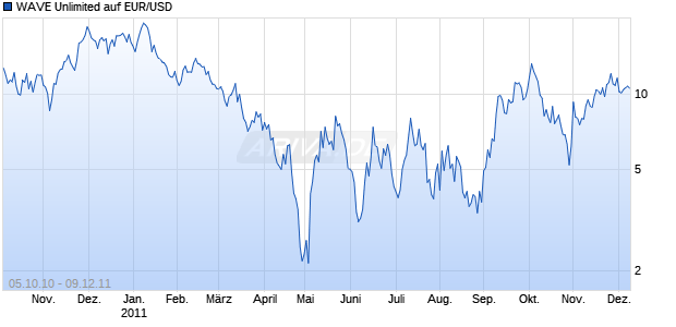WAVE Unlimited auf EUR/USD [Deutsche Bank AG] Chart