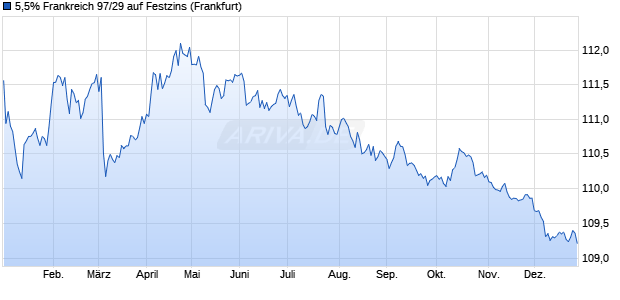 5,5% Frankreich 97/29 auf Festzins (WKN 230567, ISIN FR0000571218) Chart