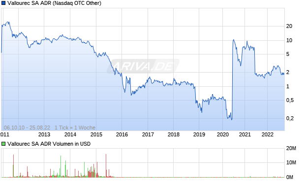 Vallourec ADR Aktie Chart