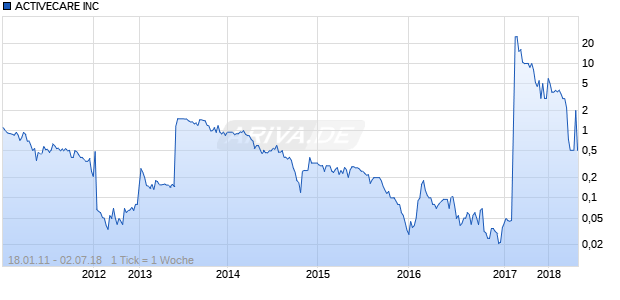 ACTIVECARE INC Chart