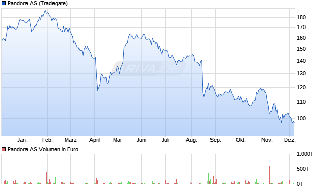 Pandora Aktie Chart