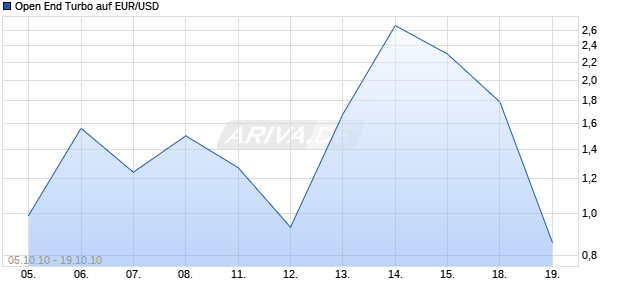 Open End Turbo auf EUR/USD [HSBC Trinkaus & Burkhardt AG] Chart