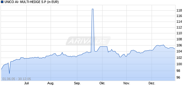 UNICO AI- MULTI-HEDGE S.P Chart