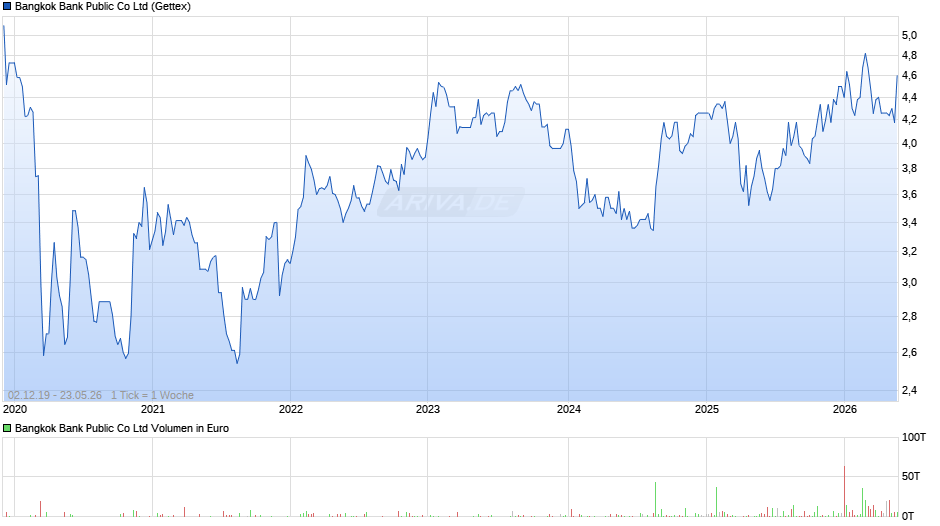 Bangkok Bank Public Chart