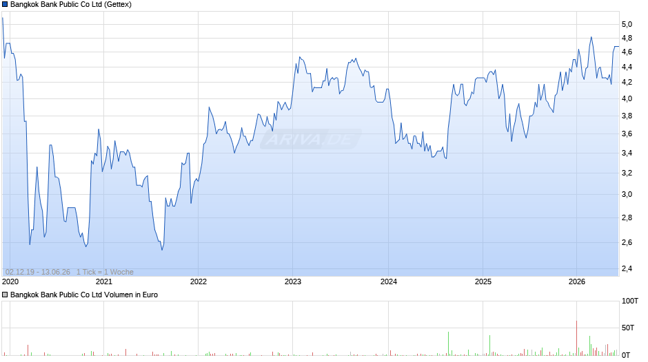 Bangkok Bank Public Chart