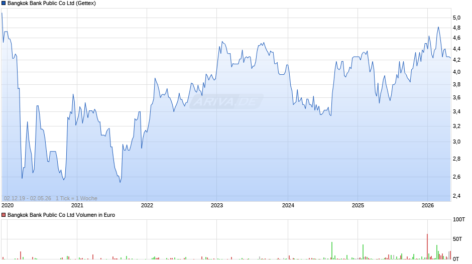 Bangkok Bank Public Chart