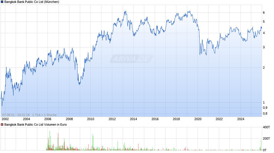 Bangkok Bank Public Chart