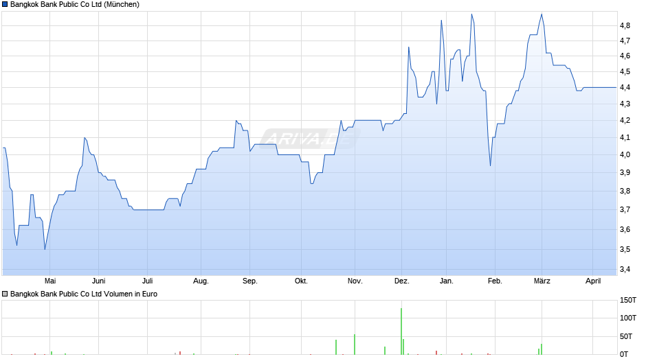 Bangkok Bank Public Chart