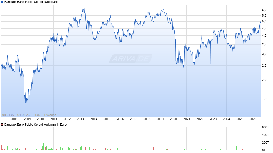 Bangkok Bank Public Chart