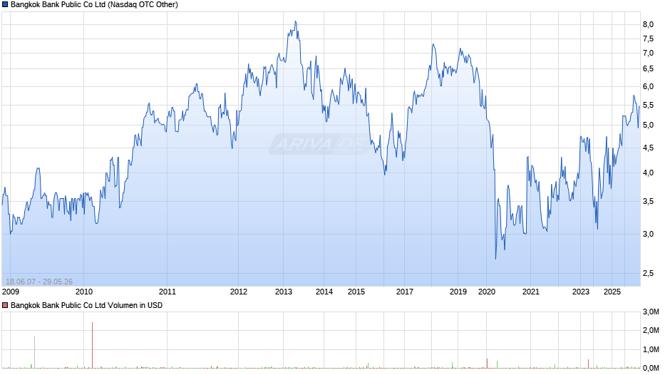 Bangkok Bank Public Chart
