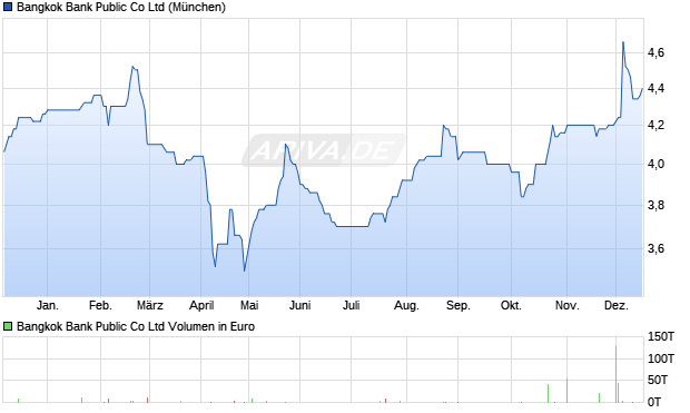 Bangkok Bank Public Aktie Chart