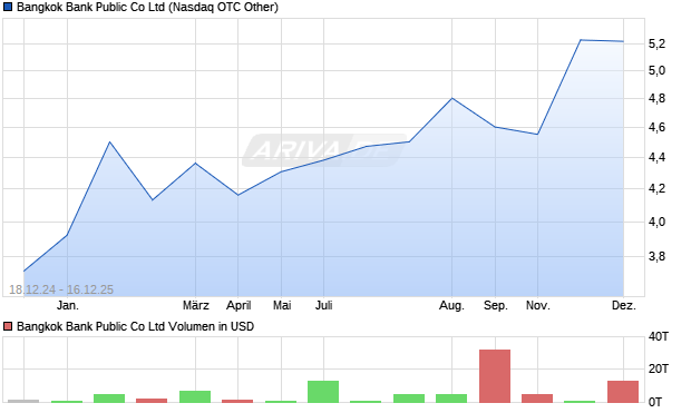 Bangkok Bank Public Aktie Chart